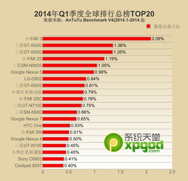 2014年第一季全球热门安卓手机安兔兔跑分排行榜