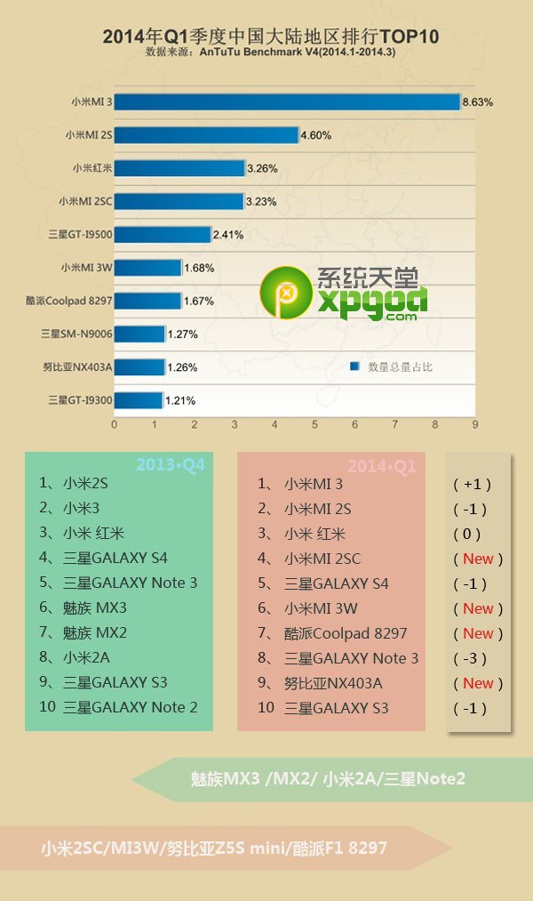 2014年第一季全球热门安卓手机安兔兔跑分排行榜