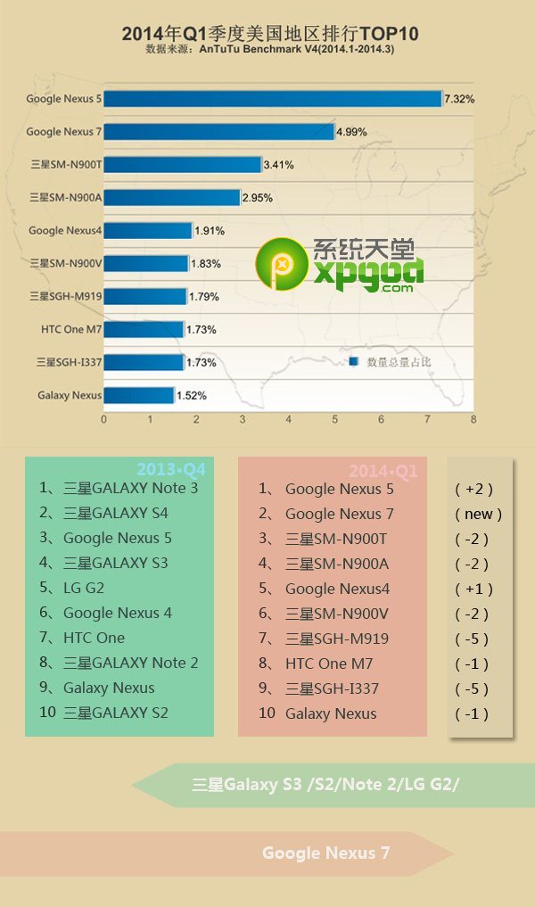 2014年第一季全球热门安卓手机安兔兔跑分排行榜